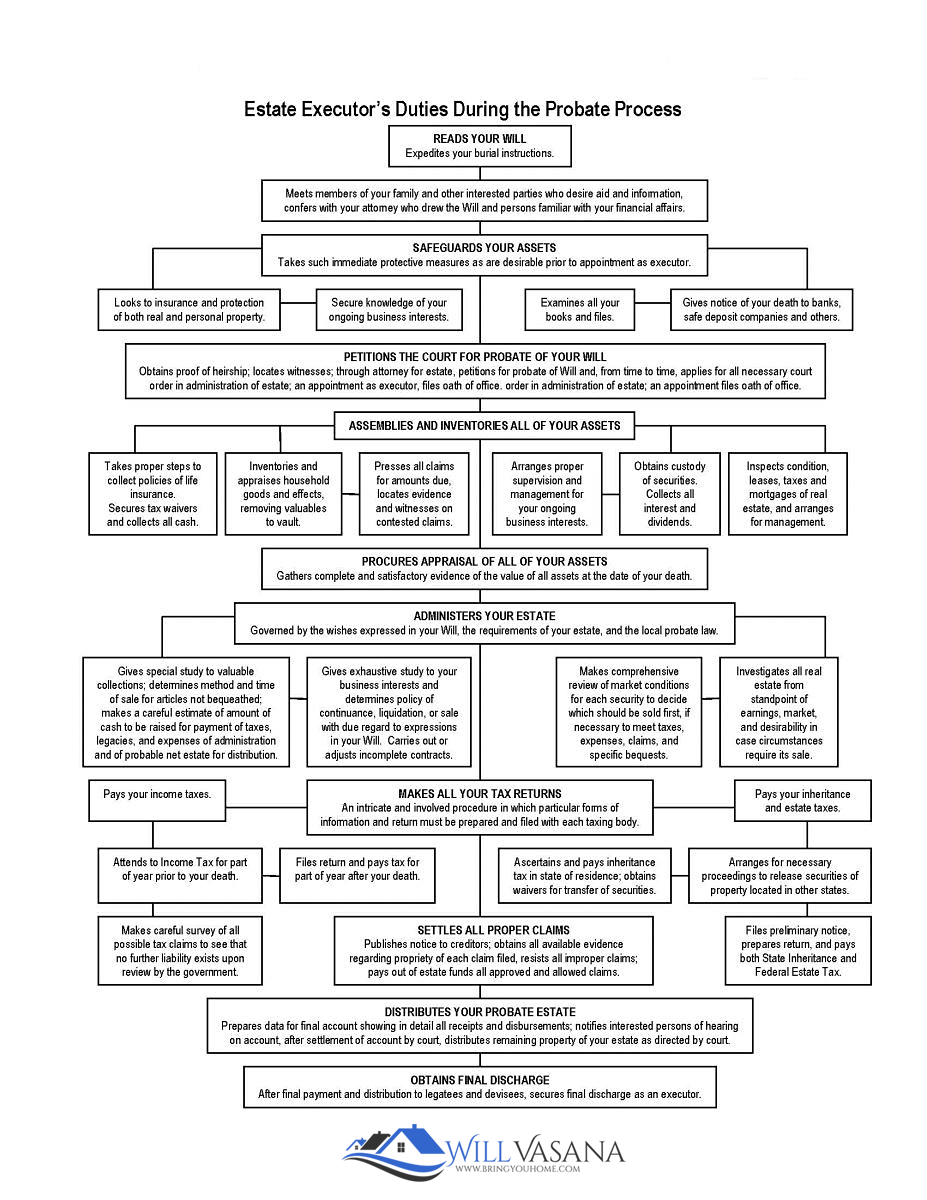 The Probate Process The Probate Process