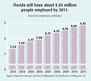 Florida Non-Farm Employees Chart